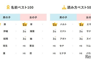 2025年生まれ名前調査「湊・翠」が初1位…和風ネーム人気 画像