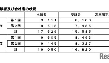 25年度第2回高卒認定試験、3,945人合格…前年度比337人増 画像