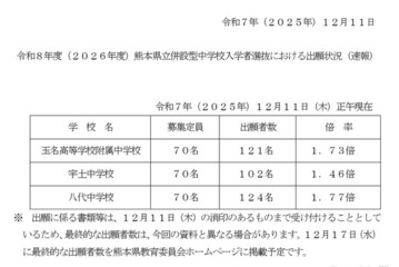 【中学受験2026】熊本県立中の出願状況（12/11時点）八代1.77倍など 画像