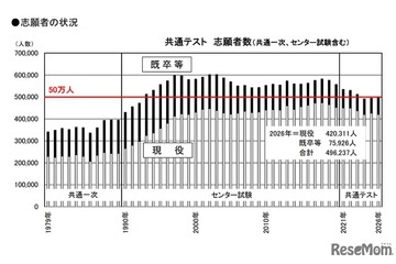 【共通テスト2026】志願者数昨年並み49.6万人、現役志願率未発表を分析…旺文社 画像