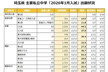 【中学受験2026】埼玉県1月入試の出願倍率（12/15時点）開智（算特）92倍など 画像
