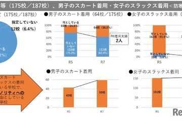 北海道立高校の9割弱「制服の規定」見直し、性的マイノリティへ配慮 画像
