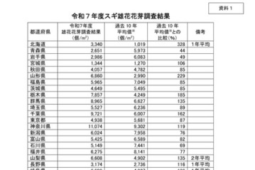 2026年花粉飛散、9道府県で多い可能性…青森・岩手は少なめ 画像