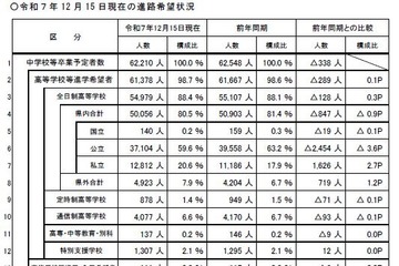 【高校受験2026】埼玉県進路希望調査（12/15時点）市立浦和2.35倍 画像