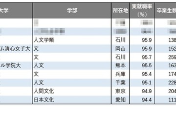【大学ランキング】文・外国語系1位は…学部系統別の実就職率 画像