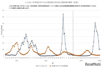 インフルエンザ感染者数7週ぶりに増加…全国平均10.54人 画像