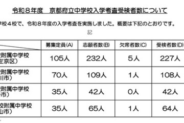 【中学受験2026】京都府公立中の受検倍率、西京2.89倍・洛北2.16倍など 画像