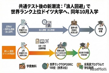 【共通テスト2026】浪人回避、共テ利用で海外大へ…ドイツ進学急増の理由は？ 画像