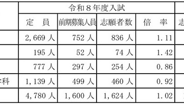 【高校受験2026】山梨県公立高前期選抜の倍率（確定）甲府南（理数）2.00倍 画像