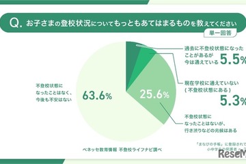 小中学生保護者の約4割「不登校の経験・兆候あり」ベネッセ調査 画像