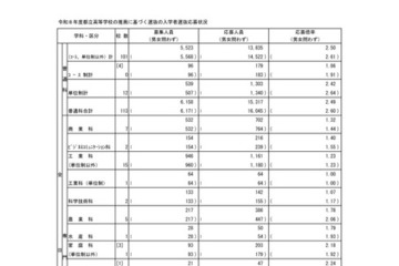 【高校受験2026】都立高入試の応募状況…国際バカロレア5.0倍 画像
