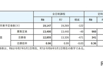 【高校受験2026】宮城県公立高、出願希望調査…宮城一（普通）1.8倍 画像