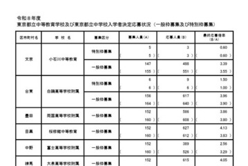 【中学受験2026】都立中高一貫校、一般枠の応募倍率（確定）三鷹4.48倍 画像