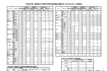 【高校受験2026】徳島県公立高、育成型選抜の志願倍率（確定）徳島北1.83倍 画像
