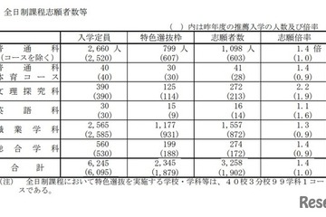【高校受験2026】山口県公立高、特色選抜の志願状況（確定）徳山（文理探究-理数）3.8倍 画像