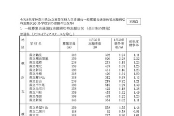 【高校受験2026】神奈川県公立高、志願倍率（1/30時点）横浜翠嵐2.28倍 画像