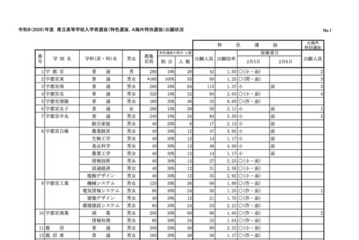【高校受験2026】栃木県立高、特色選抜の志願状況…宇都宮1.5倍 画像