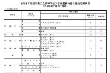 【高校受験2026】新潟県公立高、特色化選抜の志願倍率0.6倍 画像