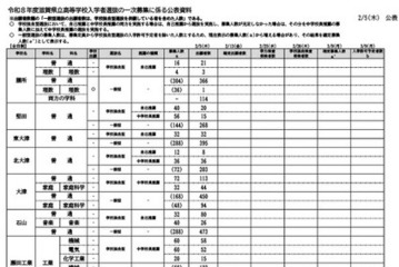 【高校受験2026】滋賀県公立高、一次募集の出願状況（2/5時点）膳所1.20倍 画像