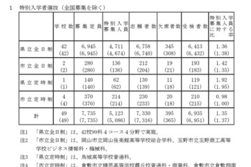 【高校受験2026】岡山県公立高、特別選抜の受検状況…県立全日制1.36倍 画像