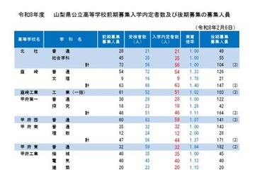 【高校受験2026】山梨県公立高入試…後期は3,356人募集 画像