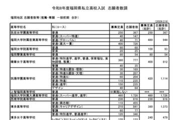 【高校受験2026】福岡県私立高、一般前期までの志願倍率…九産大付九州（スーパー特進）27.05倍 画像