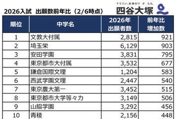 【中学受験2026】出願者数が増えた首都圏私立中ランキング2位は埼玉栄、1位は？…四谷大塚 画像