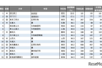 【大学ランキング】「農学系」1位は…学部系統別実就職率ランキング2025 画像