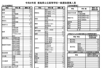 【高校受験2026】徳島県公立高一般選抜、全日制は4,164人募集 画像