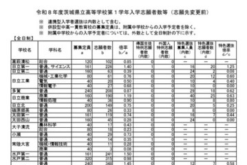 【高校受験2026】茨城県立高、志願状況（2/9時点）水戸第一1.50倍 画像