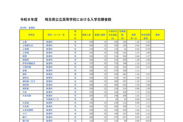 【高校受験2026】埼玉県公立高の志願状況（2/10時点）大宮（理数）2.48倍 画像