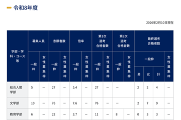 【大学受験2026】京大の特色入試…一般枠142人、女性枠29人合格 画像