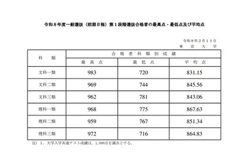 【大学受験2026】東大、全科類で第1段階選抜実施…合格最高点は文科一類983点 画像
