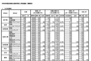 【高校受験2026】宮崎県公立高、一般入学者選抜は全日制3,873人募集 画像