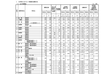 【高校受験2026】佐賀県立高、一般選抜の出願状況（2/17時点）佐賀北1.61倍 画像