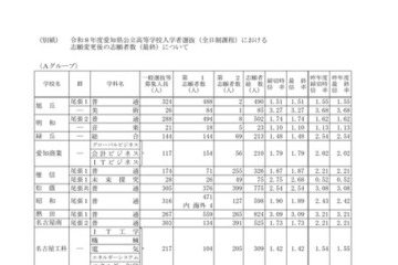 【高校受験2026】愛知県公立高、一般選抜の志願状況・倍率（確定）旭丘1.51倍 画像