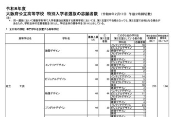 【高校受験2026】大阪府公立高、特別入学者選抜の志願状況（確定）水都国際1.30倍 画像