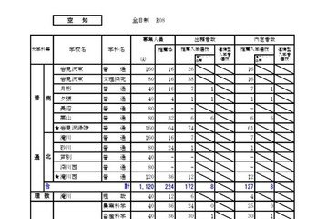 【高校受験2026】北海道公立高の推薦合格発表、札幌国際情報（普通）2.58倍 画像