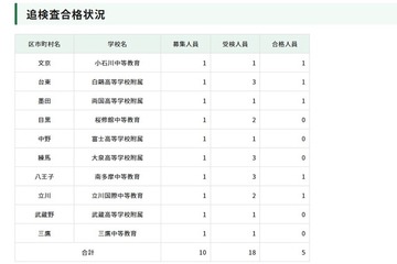 【中学受験2026】都立中高一貫、インフルエンザ等追検査に5人合格 画像