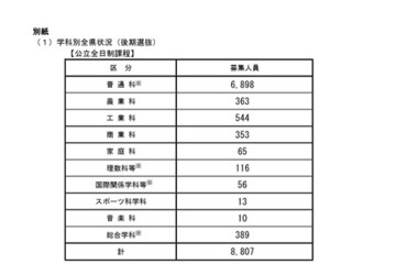 【高校受験2026】長野県公立高校後期選抜、全日制8,807人募集 画像