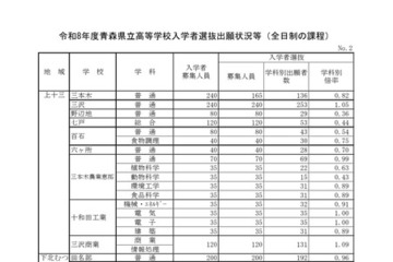 【高校受験2026】青森県立高、一般選抜の志願状況（確定）八戸1.22倍 画像