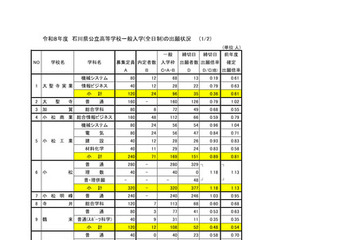 【高校受験2026】石川県公立高、一般出願（2/24時点）金沢桜丘1.45倍 画像
