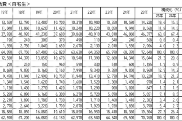 本より食事、物価高で変わるキャンパスライフ…学生生活実態調査 画像