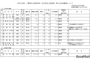【高校受験2026】千葉県私立高2次募集…暁星国際など11校 画像