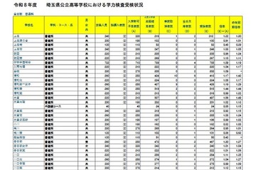 【高校受験2026】埼玉県公立高入試の受検状況、市立浦和1.91倍 画像