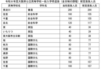 【高校受験2026】大阪府公立高一般選抜、3万1,613人募集 画像