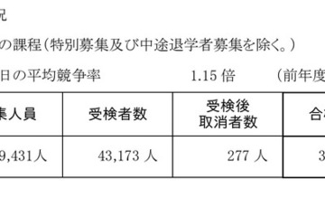 【高校受験2026】神奈川県公立高、全日制45校で2次募集 画像