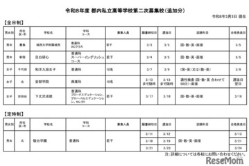【高校受験2026】都内私立高2次募集、3/7以降出願可の学校まとめ 画像