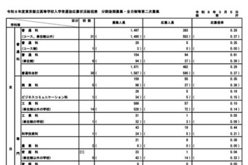 【高校受験2026】都立高、分割後期・全日制2次募集（3/5時点）戸山46倍 画像