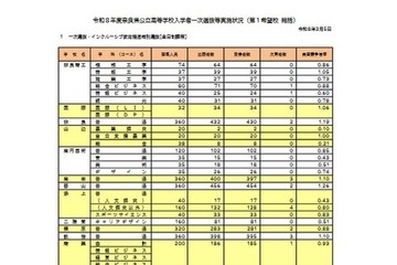 【高校受験2026】奈良県公立高、一次選抜の実質倍率…奈良1.19倍 画像